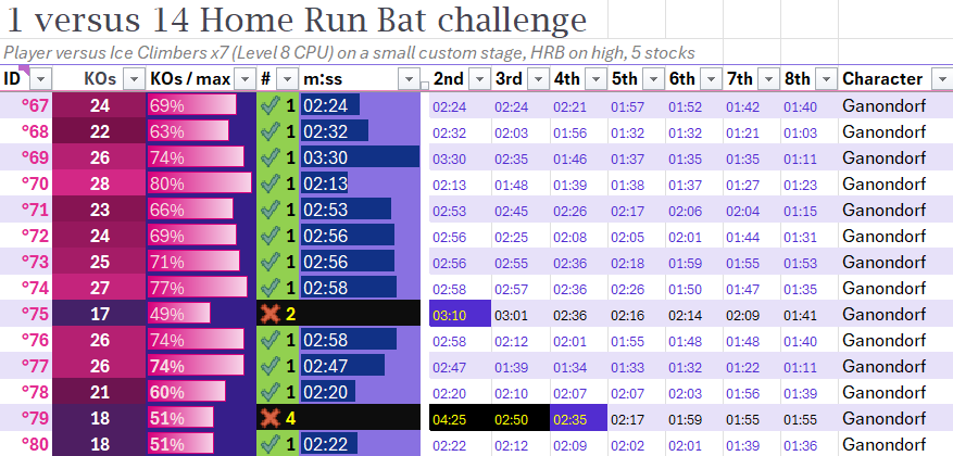 A spreadsheet of match times, KO count, and whether 1st place was achieved.