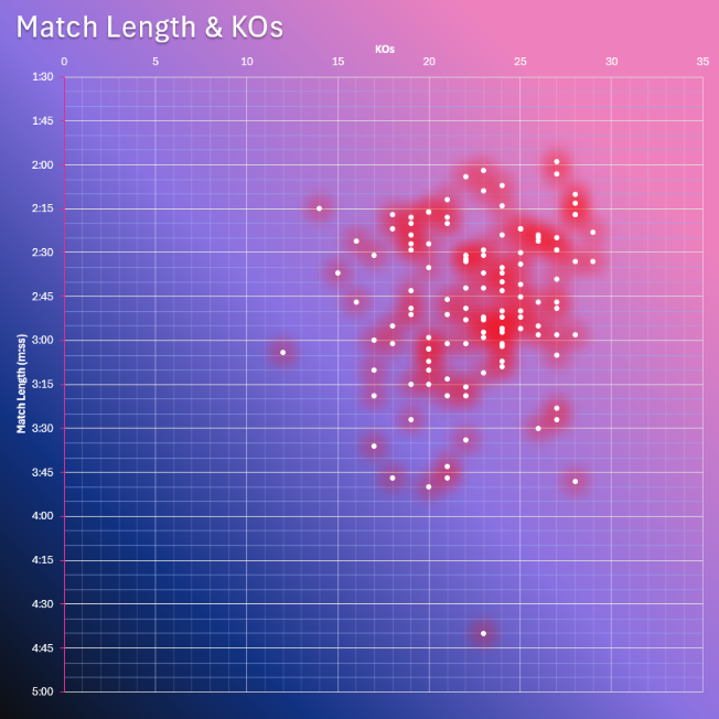 Scatterplot of match length versus KOs